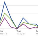 Comment obtenir les statistiques du bouton Facebook J'aime par rapport à votre site, et combien de trafic ça vous a apporté